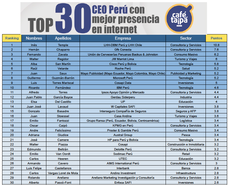 top-30-ceo-peru-online-marca-personal