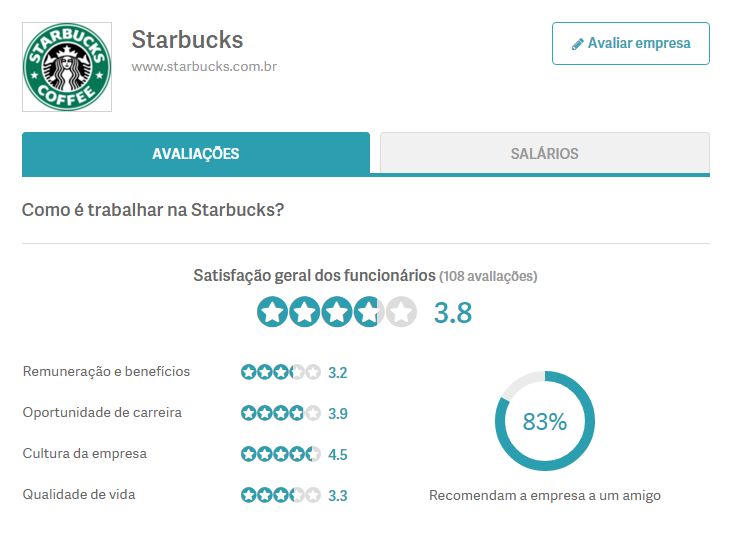 Calificación de Starbucks Brasil como empleador
